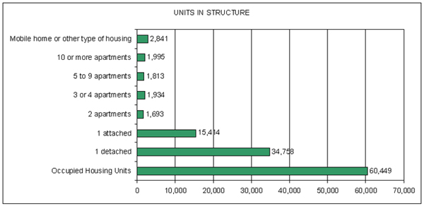 HousingUnits 2010